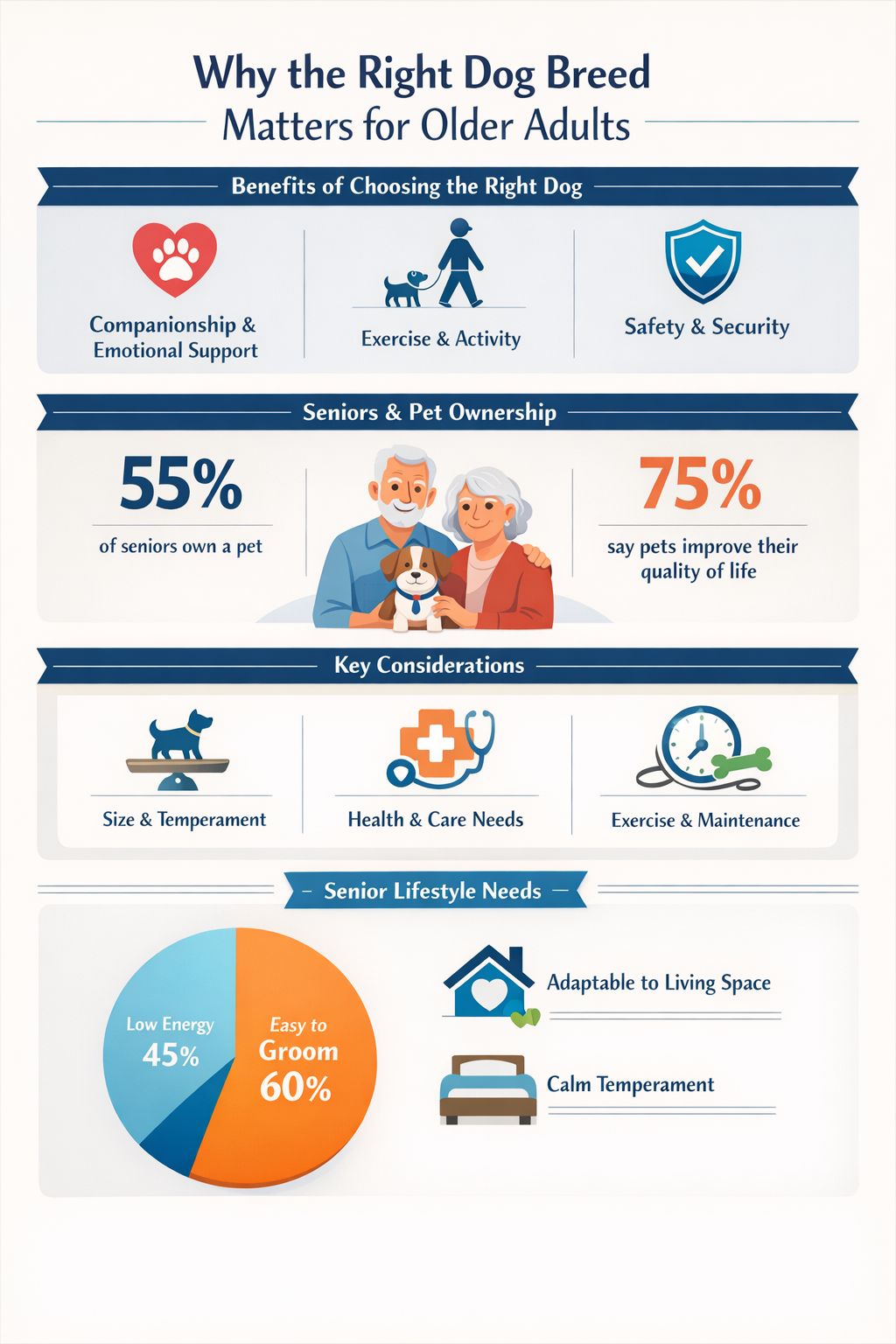 Professional infographic for article "10 Cute Dog Breeds That Are Perfect for Seniors", section: "Why the Right Dog Breed