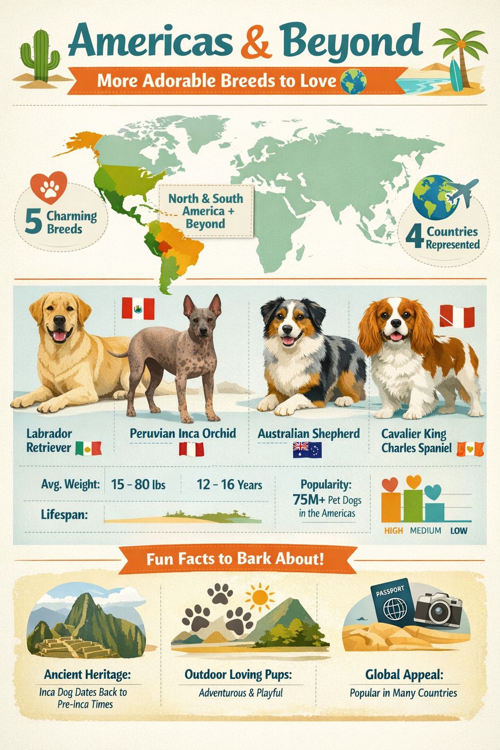 Professional infographic for article "19 Cute Dog Breeds from Around the World 🐾", section: "Americas & Beyond: More